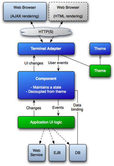 IT Mill Toolkit Architecture