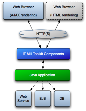 IT Mill Toolkit General Architecture
