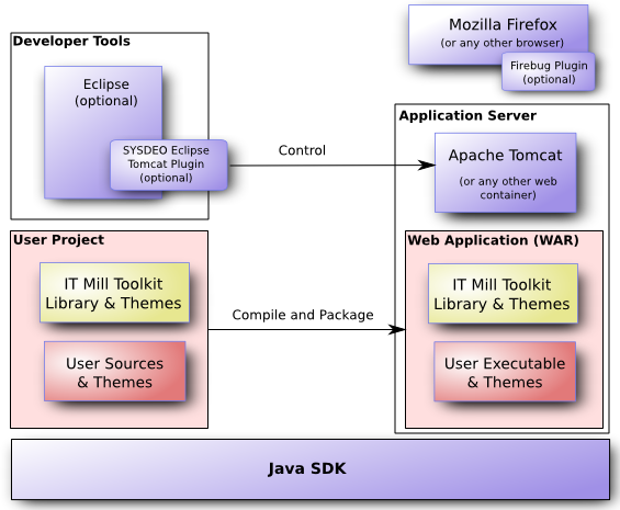 Development Toolchain and Process