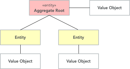 Example of an aggregate with an aggregate root