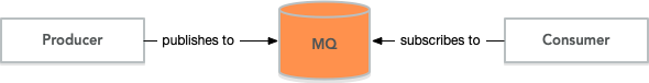 Domain event distribution through an MQ
