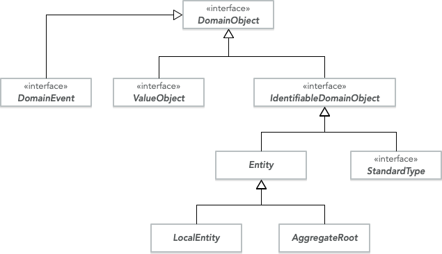 Hierarchy of base classes and interfaces for different domain objects