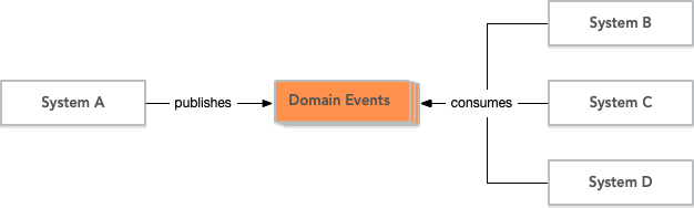 Eventual consistency through domain events