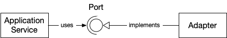 An adapter implementing a port interface
