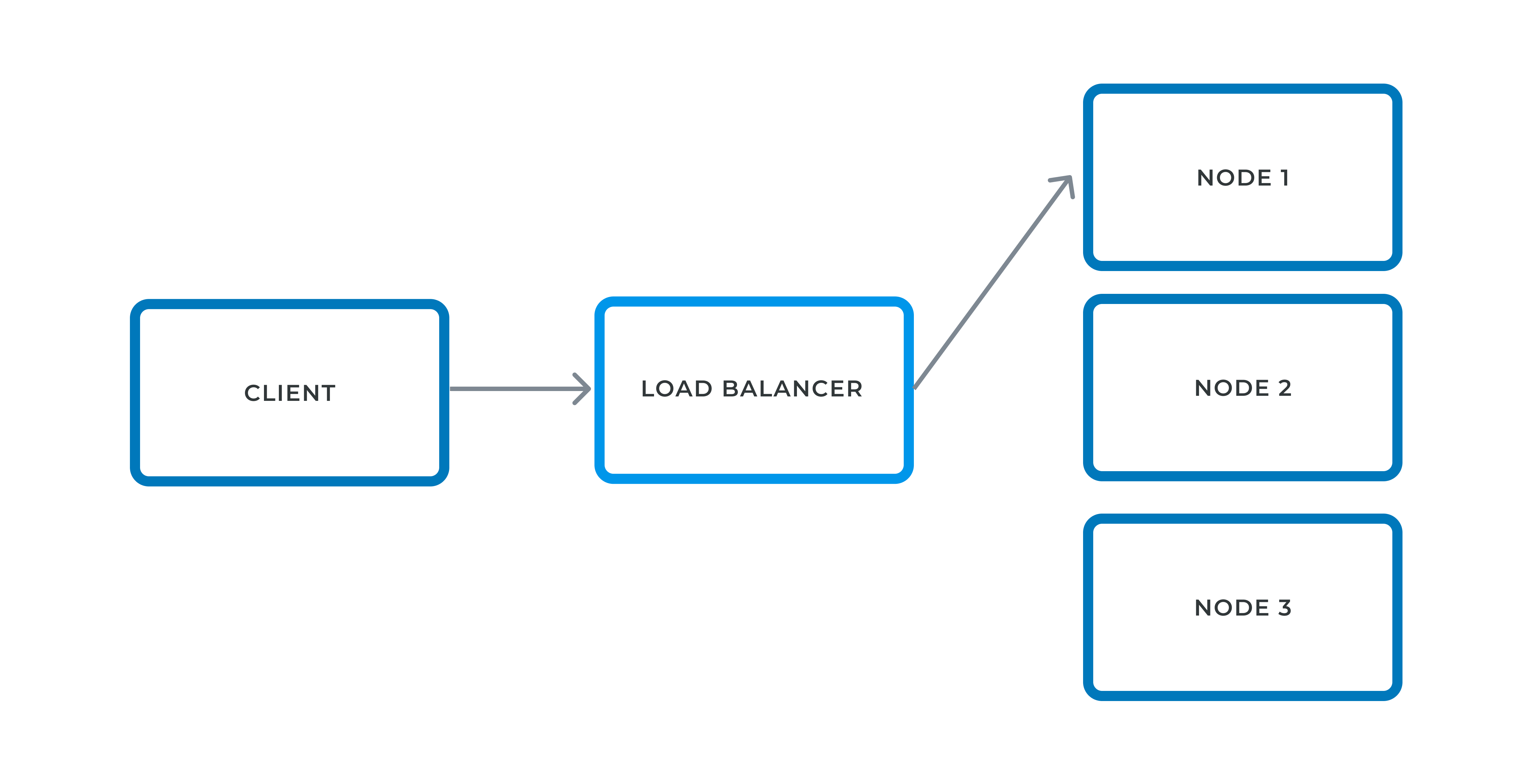 Fig. 1 - A client makes a request to a 3-nodes cluster via a LB