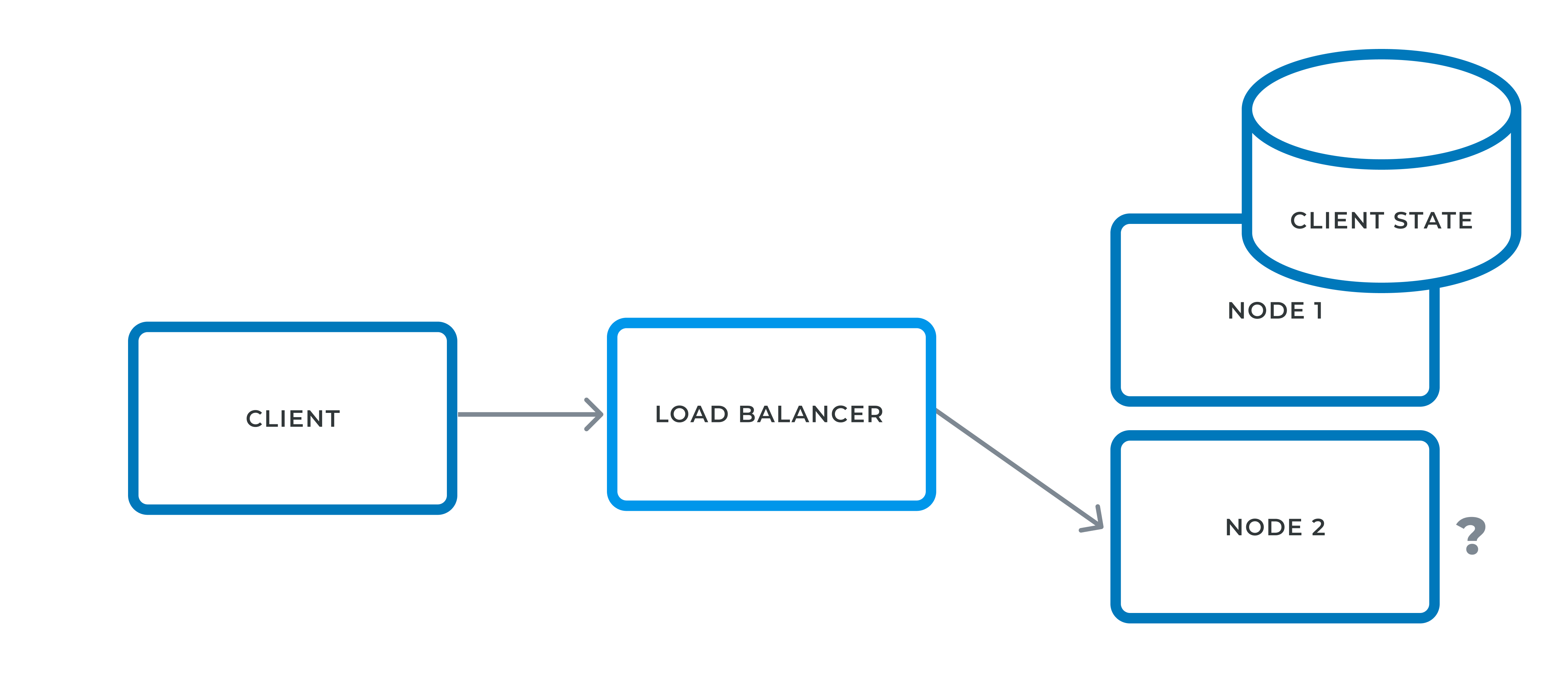 Fig. 3 - State stored on node A is not accessible if LB forwards client to node B on a subsequent request
