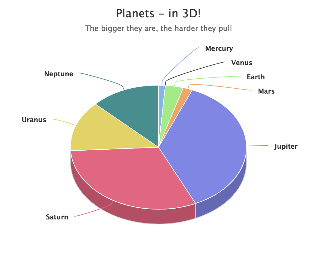 Pie Chart Lines Essentially