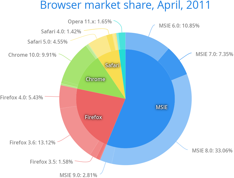 Pie Chart With Subsections