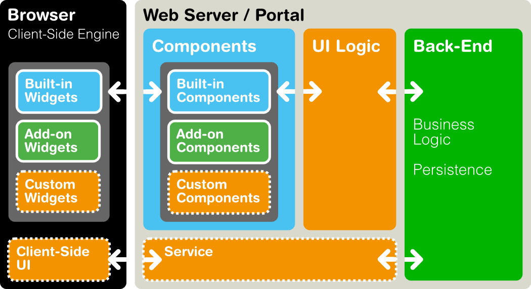 Фреймворк Vaadin. Vaadin приложение. Framework 7 components. Vaadin Framework возможности.