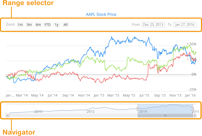 Vaadin Charts Demo